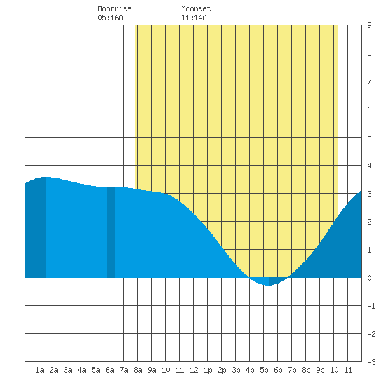 Reef Bight tide chart for Saturday, April 19, 2025