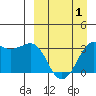 Reef Bight tide chart for Tuesday, April 1, 2025