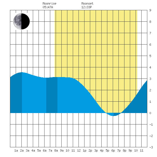 Reef Bight tide chart for Sunday, April 20, 2025