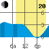 Reef Bight tide chart for Sunday, April 20, 2025