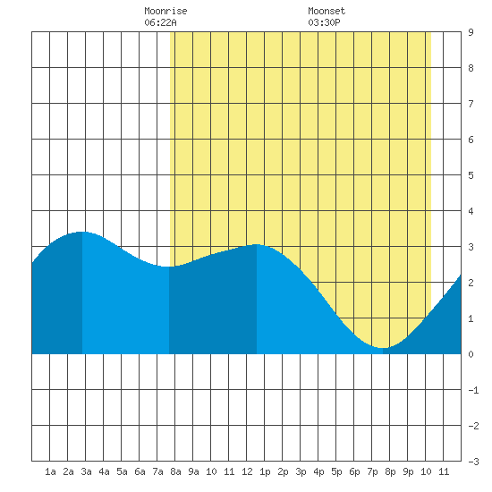 Reef Bight tide chart for Tuesday, April 22, 2025