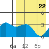 Reef Bight tide chart for Tuesday, April 22, 2025