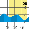 Reef Bight tide chart for Wednesday, April 23, 2025