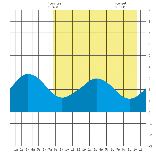 Reef Bight tide chart for Thursday, April 24, 2025