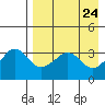 Reef Bight tide chart for Thursday, April 24, 2025