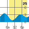 Reef Bight tide chart for Friday, April 25, 2025
