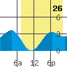 Reef Bight tide chart for Saturday, April 26, 2025