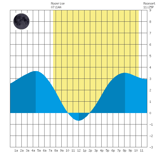 Reef Bight tide chart for Sunday, April 27, 2025
