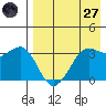 Reef Bight tide chart for Sunday, April 27, 2025