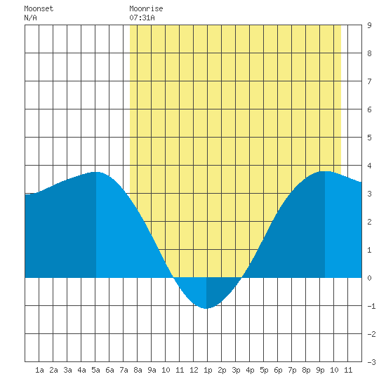 Reef Bight tide chart for Monday, April 28, 2025