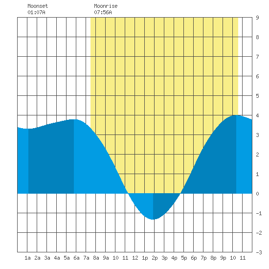 Reef Bight tide chart for Tuesday, April 29, 2025