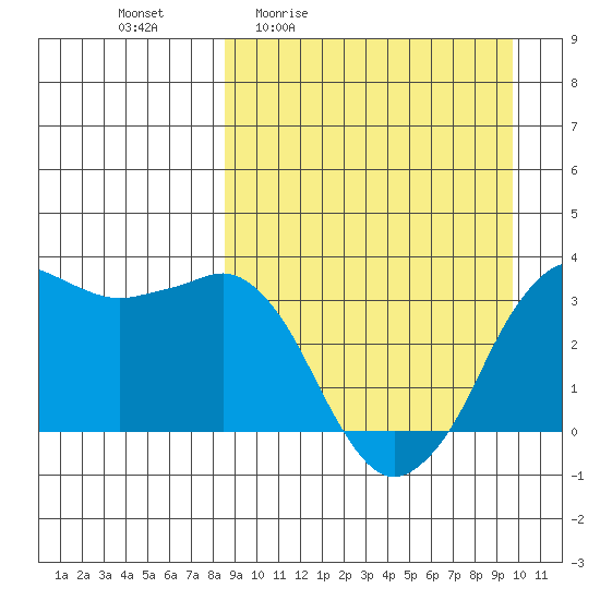 Reef Bight tide chart for Wednesday, April 2, 2025