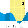 Reef Bight tide chart for Wednesday, April 2, 2025