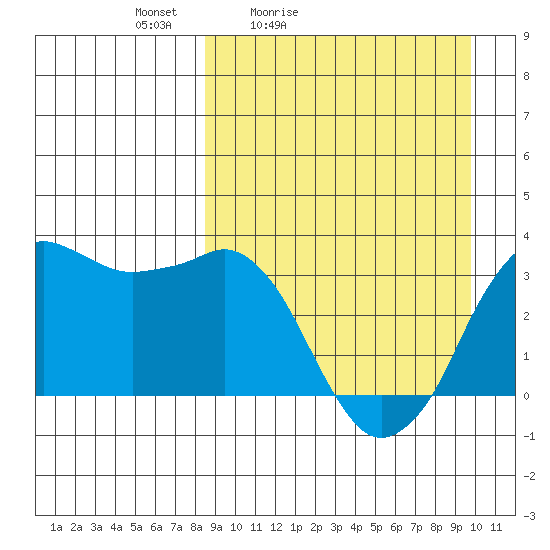 Reef Bight tide chart for Thursday, April 3, 2025