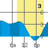 Reef Bight tide chart for Thursday, April 3, 2025