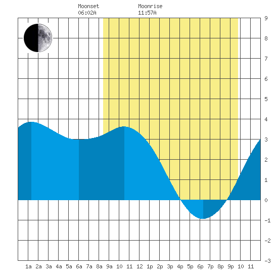 Reef Bight tide chart for Friday, April 4, 2025