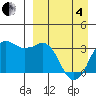 Reef Bight tide chart for Friday, April 4, 2025