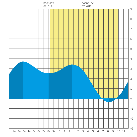 Reef Bight tide chart for Sunday, April 6, 2025