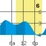 Reef Bight tide chart for Sunday, April 6, 2025