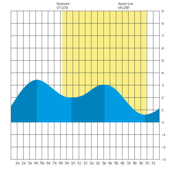 Reef Bight tide chart for Tuesday, April 8, 2025