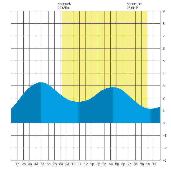 Reef Bight tide chart for Wednesday, April 9, 2025