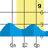 Reef Bight tide chart for Wednesday, April 9, 2025