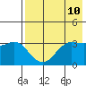 Reef Bight tide chart for Saturday, May 10, 2025