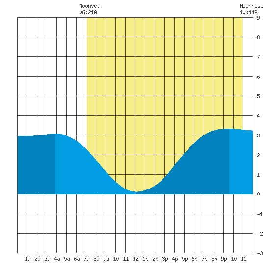 Reef Bight tide chart for Sunday, May 11, 2025