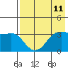 Reef Bight tide chart for Sunday, May 11, 2025