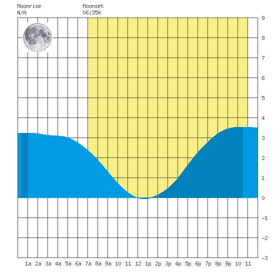 Reef Bight tide chart for Monday, May 12, 2025