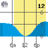 Reef Bight tide chart for Monday, May 12, 2025