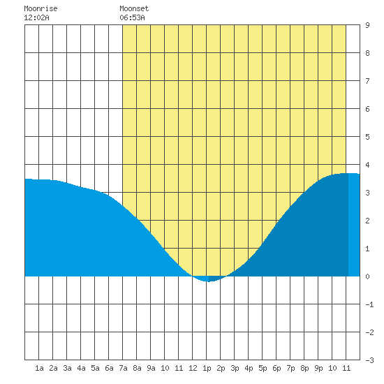 Reef Bight tide chart for Tuesday, May 13, 2025