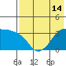 Reef Bight tide chart for Wednesday, May 14, 2025