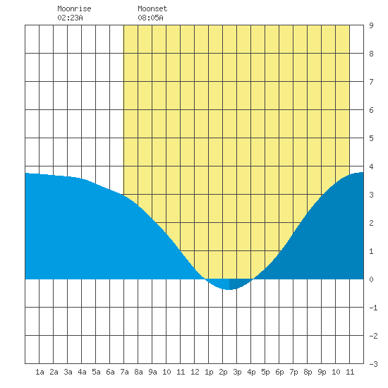 Reef Bight tide chart for Thursday, May 15, 2025