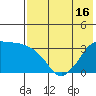 Reef Bight tide chart for Friday, May 16, 2025