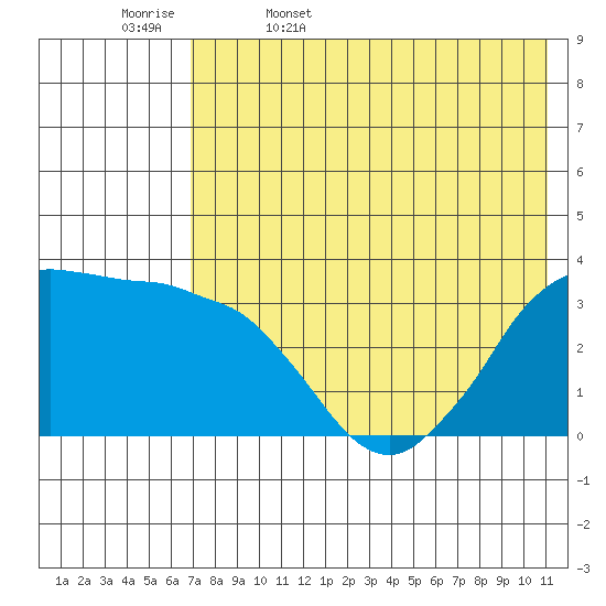 Reef Bight tide chart for Saturday, May 17, 2025