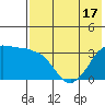 Reef Bight tide chart for Saturday, May 17, 2025