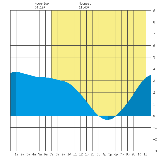 Reef Bight tide chart for Sunday, May 18, 2025