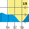 Reef Bight tide chart for Monday, May 19, 2025