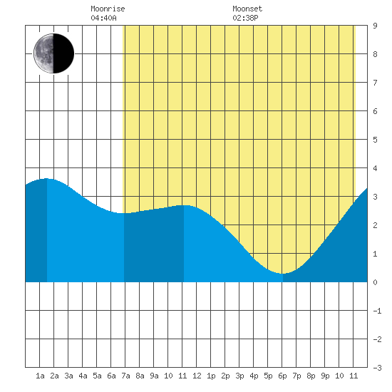 Reef Bight tide chart for Tuesday, May 20, 2025