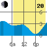 Reef Bight tide chart for Tuesday, May 20, 2025
