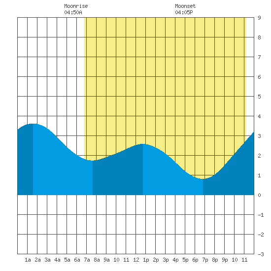 Reef Bight tide chart for Wednesday, May 21, 2025