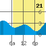 Reef Bight tide chart for Wednesday, May 21, 2025