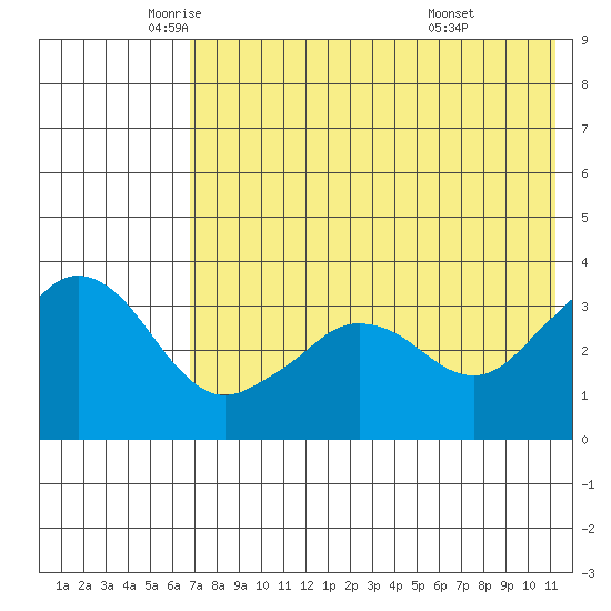 Reef Bight tide chart for Thursday, May 22, 2025