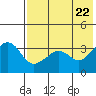 Reef Bight tide chart for Thursday, May 22, 2025