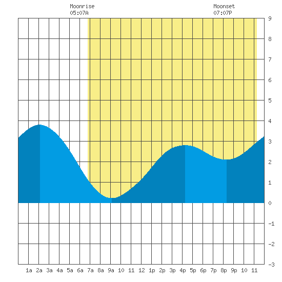 Reef Bight tide chart for Friday, May 23, 2025