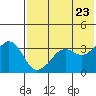 Reef Bight tide chart for Friday, May 23, 2025