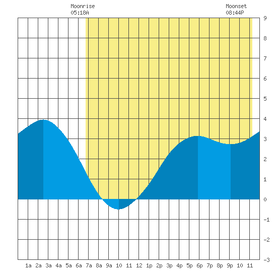 Reef Bight tide chart for Saturday, May 24, 2025