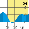 Reef Bight tide chart for Saturday, May 24, 2025
