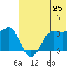 Reef Bight tide chart for Sunday, May 25, 2025